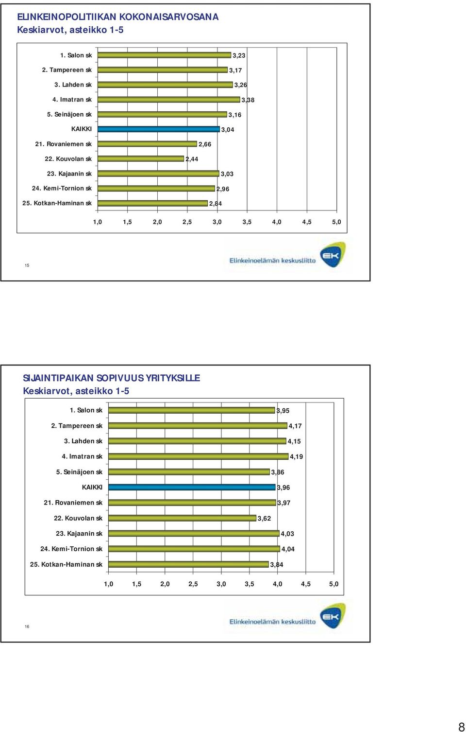 KotkanHaminansk 3,23 3,17 3,26 3,38 3,16 3,04 2,66 2,44 3,03 2,96 2,84 15 SIJAINTIPAIKANSOPIVUUSYRITYKSILLE