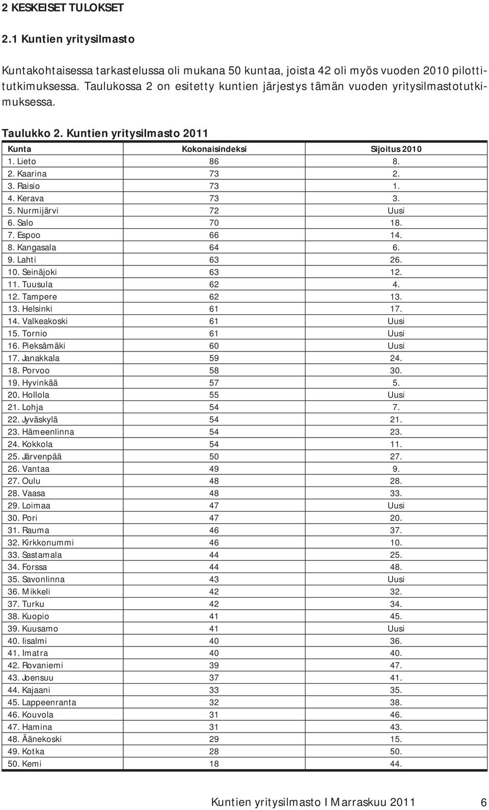 Kerava 73 3. 5.Nurmijärvi 72 Uusi 6.Salo 70 18. 7.Espoo 66 14. 8.Kangasala 64 6. 9.Lahti 63 26. 10.Seinäjoki 63 12. 11.Tuusula 62 4. 12.Tampere 62 13. 13.Helsinki 61 17. 14.Valkeakoski 61 Uusi 15.