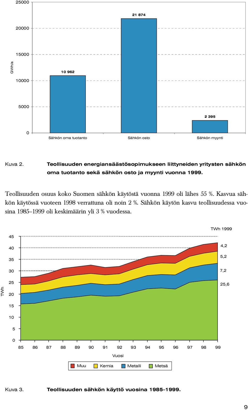 Teollisuuden osuus koko Suomen sähkön käytöstä vuonna 1999 oli lähes 55 %. Kasvua sähkön käytössä vuoteen 1998 verrattuna oli noin 2 %.