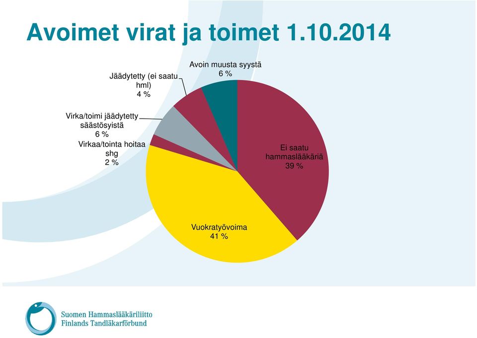 syystä 6 % Virka/toimi jäädytetty säästösyistä 6 %