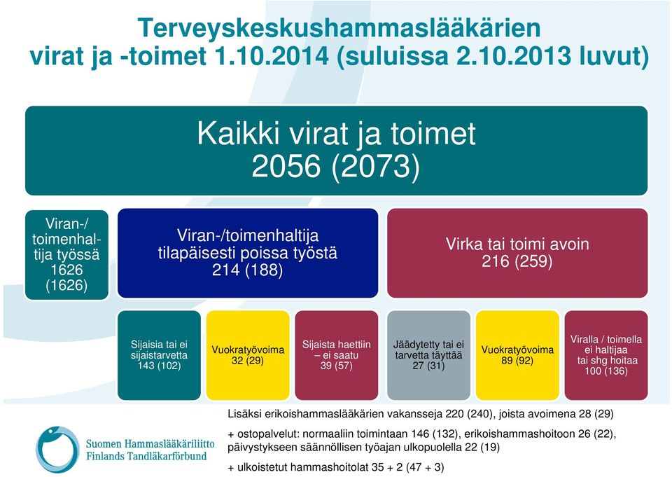 2013 luvut) Kaikki virat ja toimet 2056 (2073) Viran-/ toimenhaltija työssä 1626 (1626) Viran-/toimenhaltija tilapäisesti poissa työstä 214 (188) Virka tai toimi avoin 216 (259)