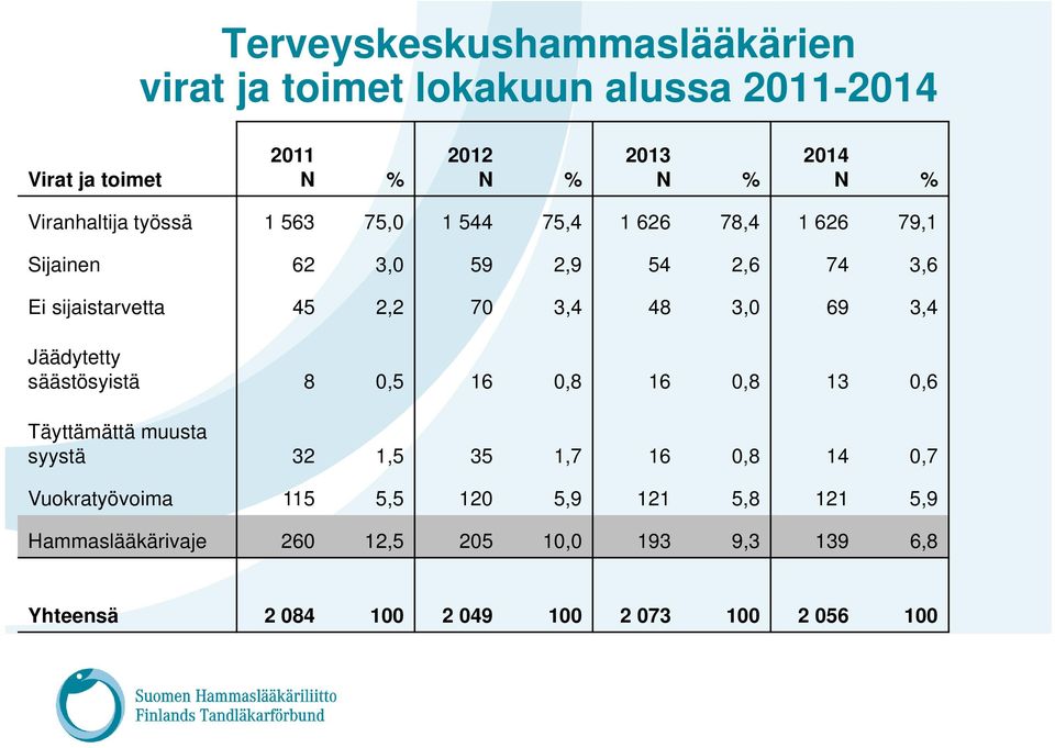 3,4 48 3,0 69 3,4 Jäädytetty säästösyistä 8 0,5 16 0,8 16 0,8 13 0,6 Täyttämättä muusta syystä 32 1,5 35 1,7 16 0,8 14 0,7