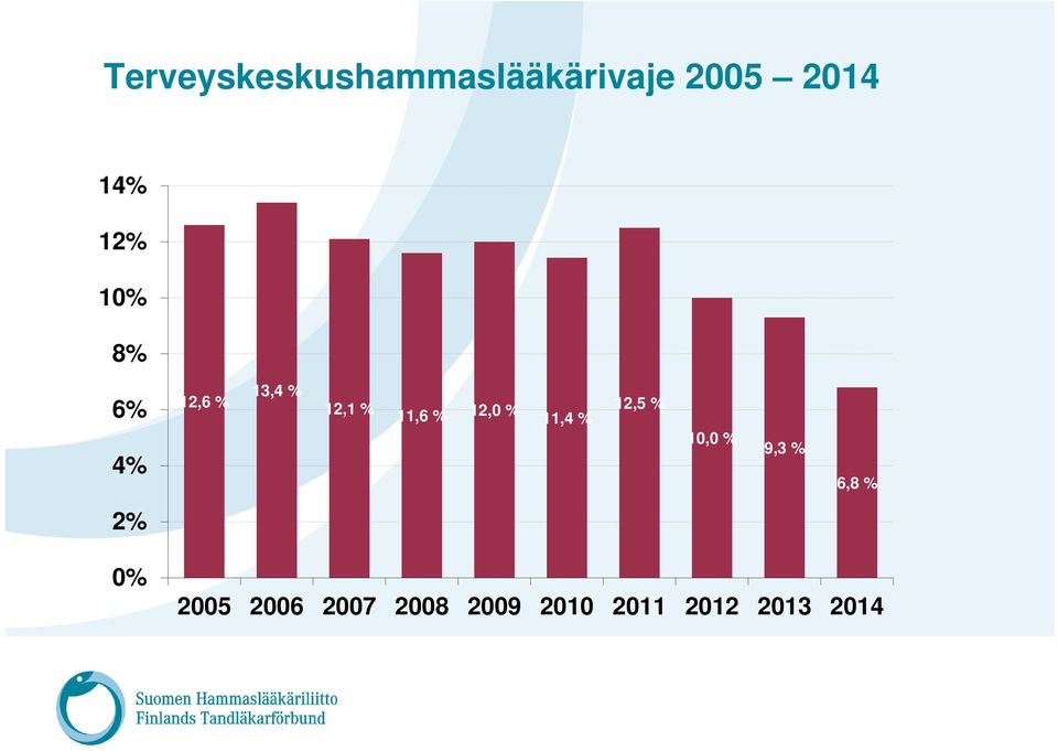 % 11,4 % 12,5 % 4% 2% 10,0 % 9,3 % 6,8 % 0%