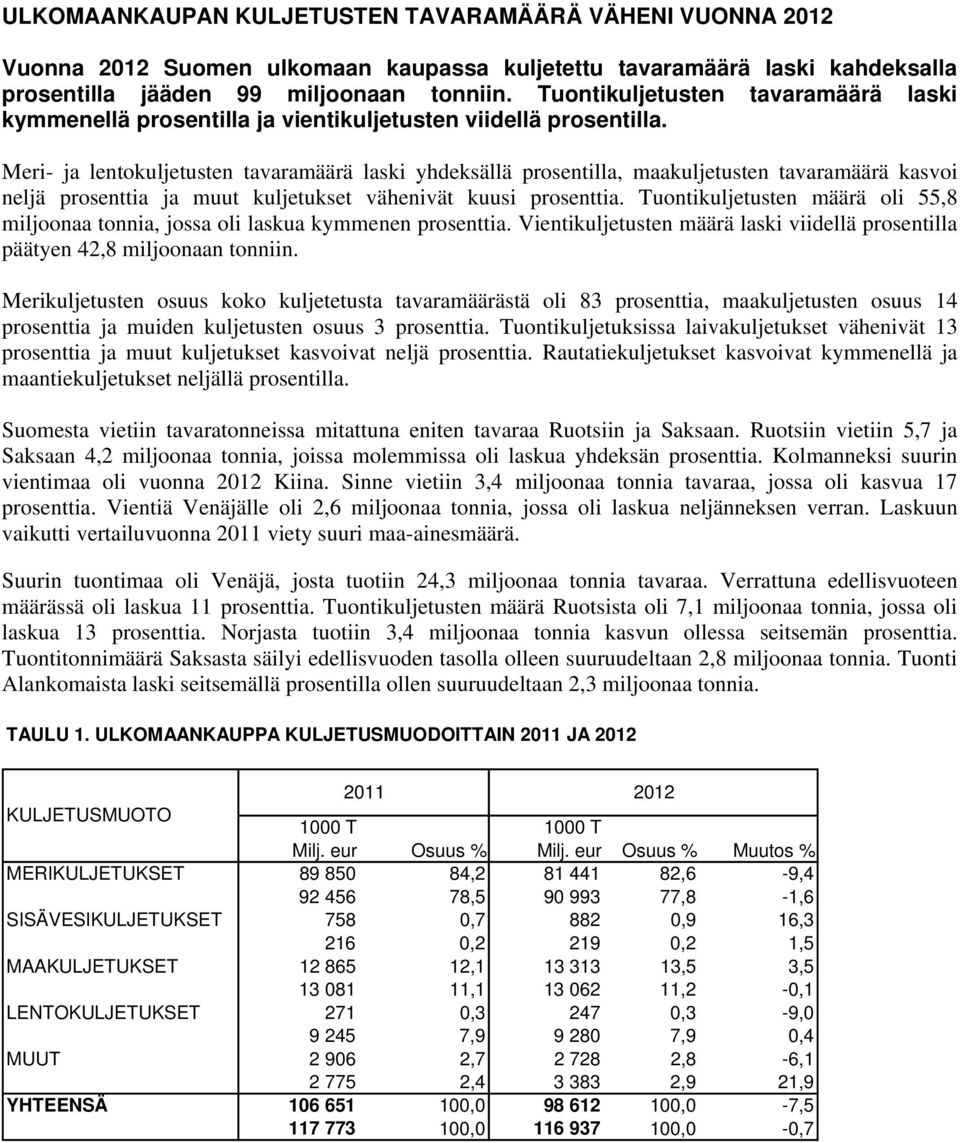 Meri- ja lentokuljetusten tavaramäärä laski yhdeksällä prosentilla, maakuljetusten tavaramäärä kasvoi neljä prosenttia ja muut kuljetukset vähenivät kuusi prosenttia.