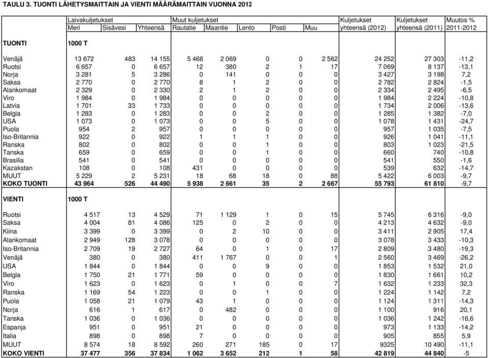 (2011) Muutos % 2011-2012 TUONTI Venäjä 13 672 483 14 155 5 466 2 069 0 0 2 562 24 252 27 303-11,2 Ruotsi 6 657 0 6 657 12 380 2 1 17 7 069 8 137-13,1 Norja 3 281 5 3 286 0 141 0 0 0 3 427 3 198 7,2