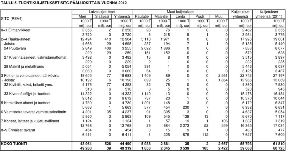 0+1 Elintarvikkeet 2 356 2 2 358 28 76 1 0 0 2 462 2 355 3 720 0 3 720 6 218 9 1 0 3 954 3 775 2+4 Raaka-aineet 12 494 410 12 904 3 118 1 971 0 0 0 17 993 19 061 - Joista: 4 666 29 4 695 237 194 7 1
