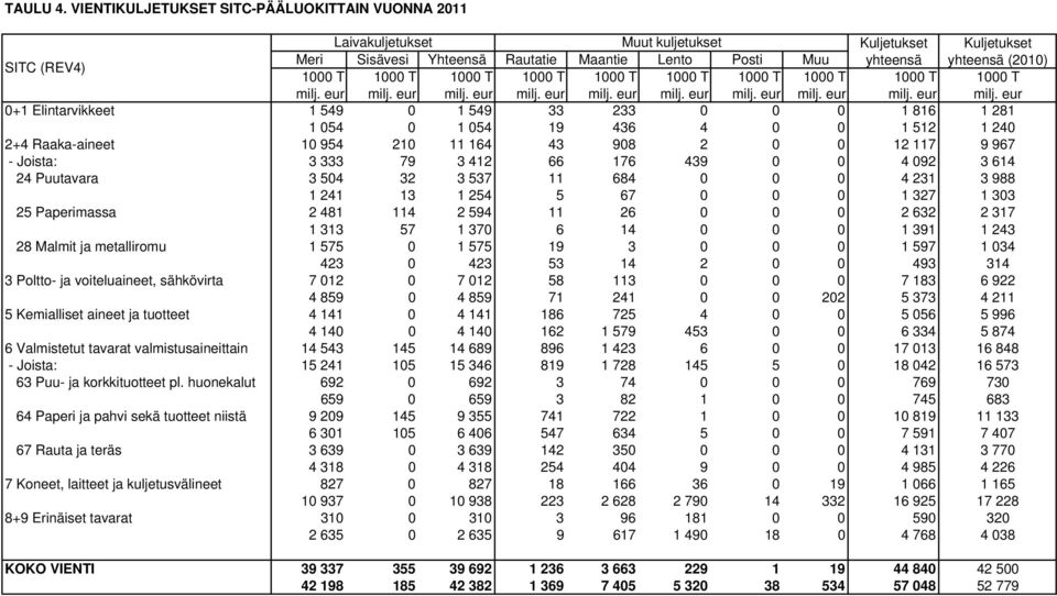 0+1 Elintarvikkeet 1 549 0 1 549 33 233 0 0 0 1 816 1 281 1 054 0 1 054 19 436 4 0 0 1 512 1 240 2+4 Raaka-aineet 10 954 210 11 164 43 908 2 0 0 12 117 9 967 - Joista: 3 333 79 3 412 66 176 439 0 0 4