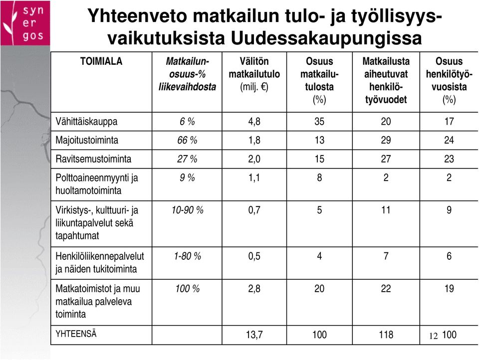 29 24 Ravitsemustoiminta 27 % 2,0 15 27 23 Polttoaineenmyynti ja huoltamotoiminta Virkistys-, kulttuuri- ja liikuntapalvelut sekä tapahtumat 9 % 1,1 8 2 2