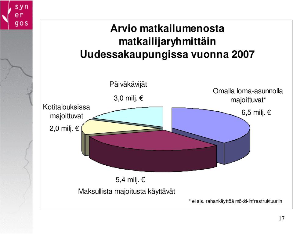 Päiväkävijät 3,0 milj. Omalla loma-asunnolla majoittuvat* 6,5 milj.