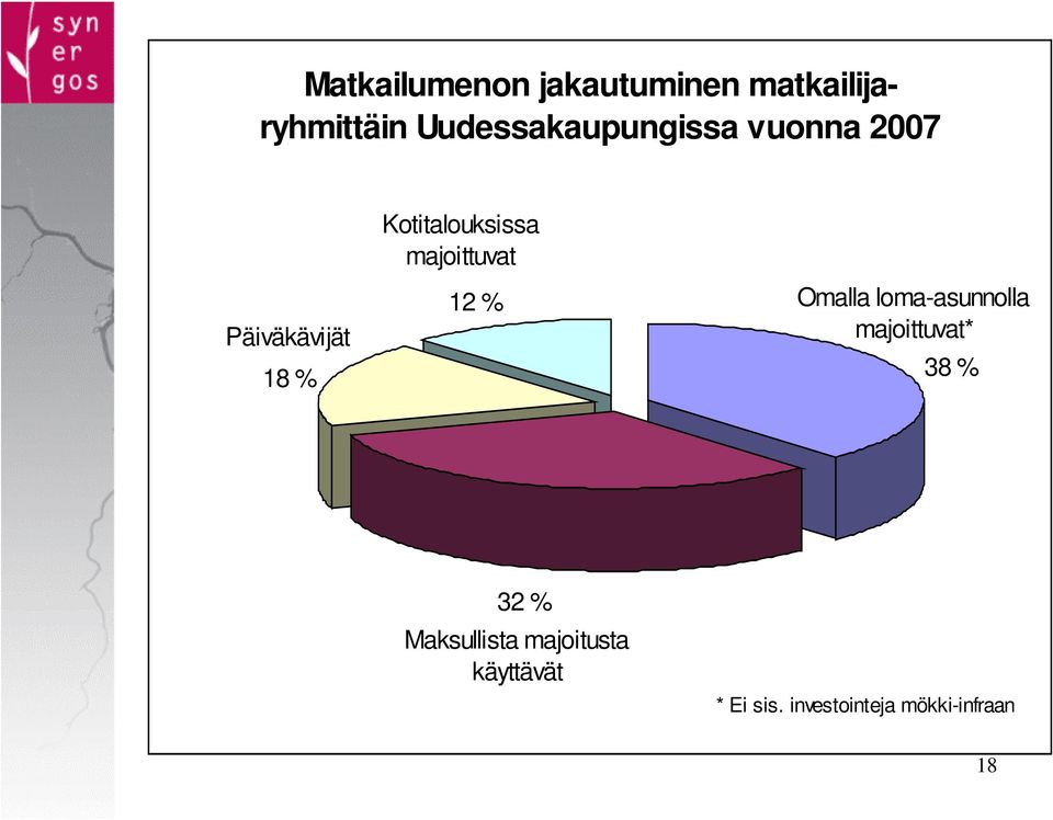 Kotitalouksissa majoittuvat 12 % Omalla loma-asunnolla