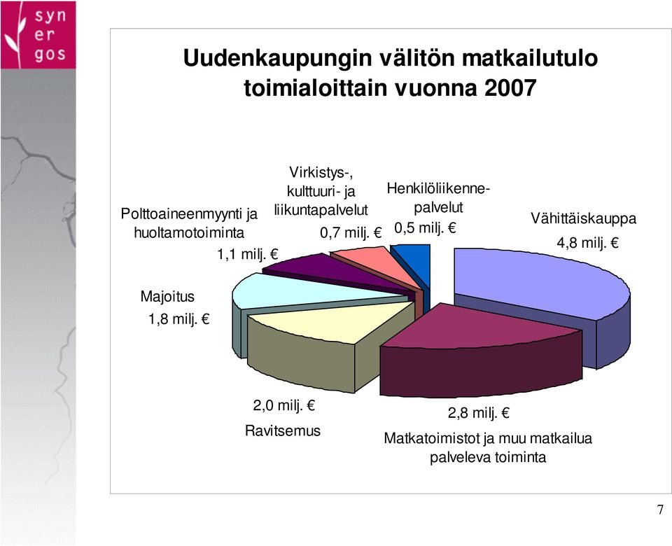 Henkilöliikennepalvelut 0,5 milj. Vähittäiskauppa 4,8 milj. Majoitus 1,8 milj.