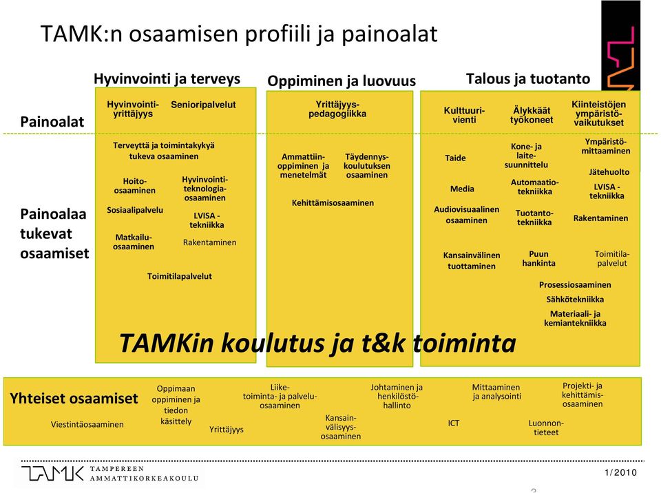 Kulttuurivienti Yrittäjyyspedagogiikka Täydennyskoulutuksen osaaminen Kehittämisosaaminen Hyvinvointiyrittäjyys Taide Media Audiovisuaalinen osaaminen Kansainvälinen tuottaminen TAMKin koulutus ja