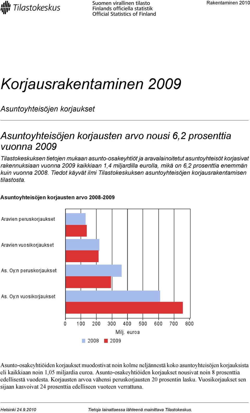 Tiedot käyvät ilmi Tilastokeskuksen asuntoyhteisöjen korjausrakentamisen tilastosta.
