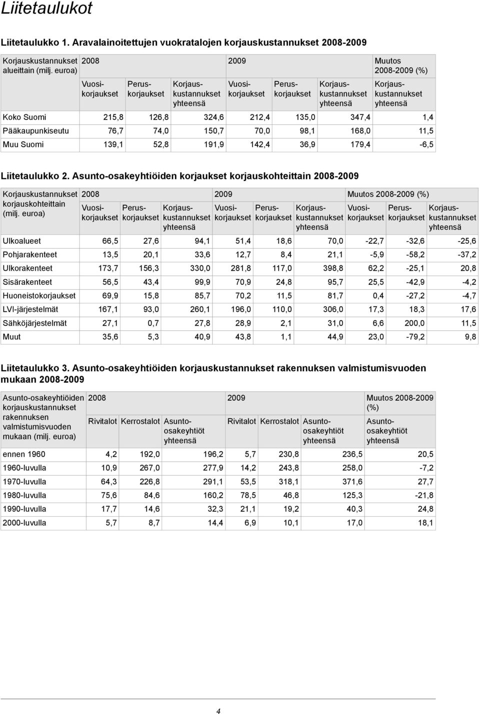Liitetaulukko 2. Asunto-osakeyhtiöiden korjaukset korjauskohteittain 2008-2009 korjauskohteittain (milj.
