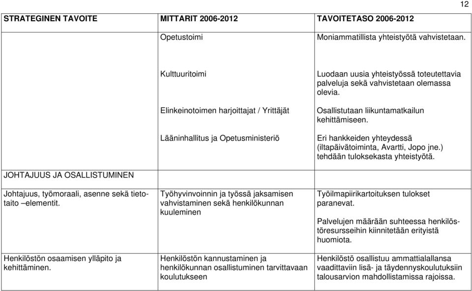 Osallistutaan liikuntamatkailun kehittämiseen. Eri hankkeiden yhteydessä (iltapäivätoiminta, Avartti, Jopo jne.) tehdään tuloksekasta yhteistyötä.