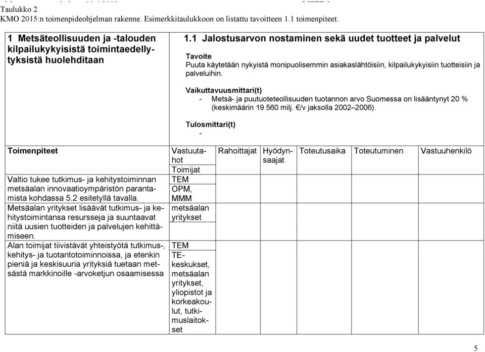 1 Jalostusarvon nostaminen sekä uudet tuotteet ja palvelut Tavoite Puuta käytetään nykyistä monipuolisemmin asiakaslähtöisiin, kilpailukykyisiin tuotteisiin ja palveluihin.