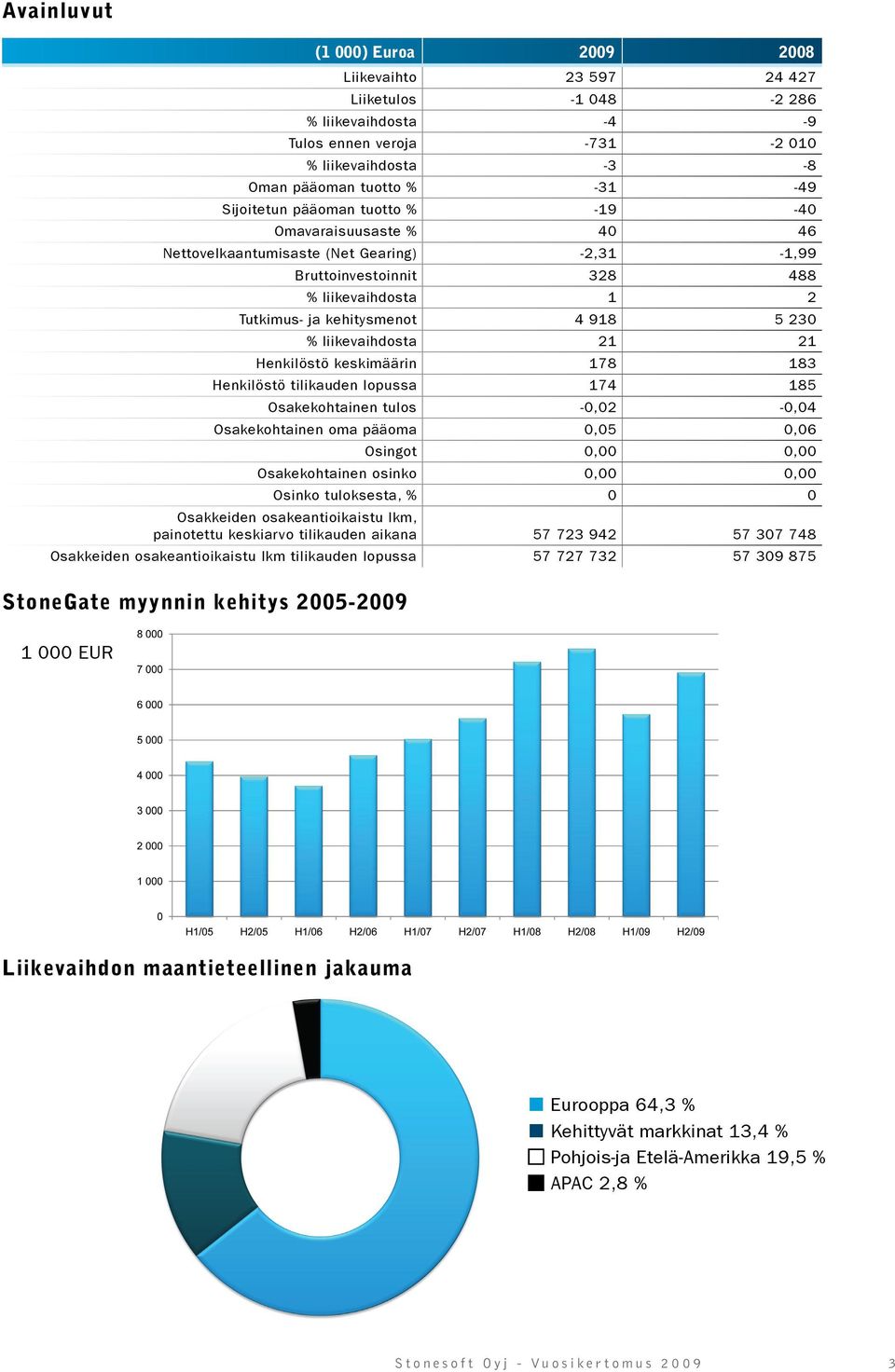 21 21 Henkilöstö keskimäärin 178 183 Henkilöstö tilikauden lopussa 174 185 Osakekohtainen tulos -0,02-0,04 Osakekohtainen oma pääoma 0,05 0,06 Osingot 0,00 0,00 Osakekohtainen osinko 0,00 0,00 Osinko