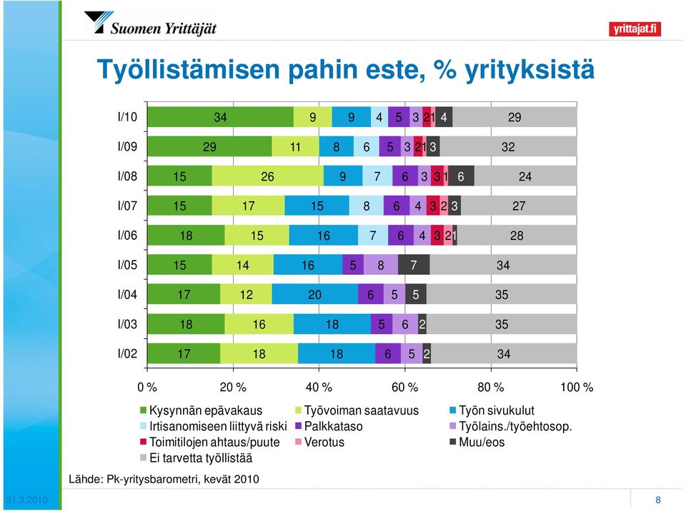 % 80 % 100 % Kysynnän epävakaus Työvoiman saatavuus Työn sivukulut Irtisanomiseen liittyvä riski Palkkataso Työlains.