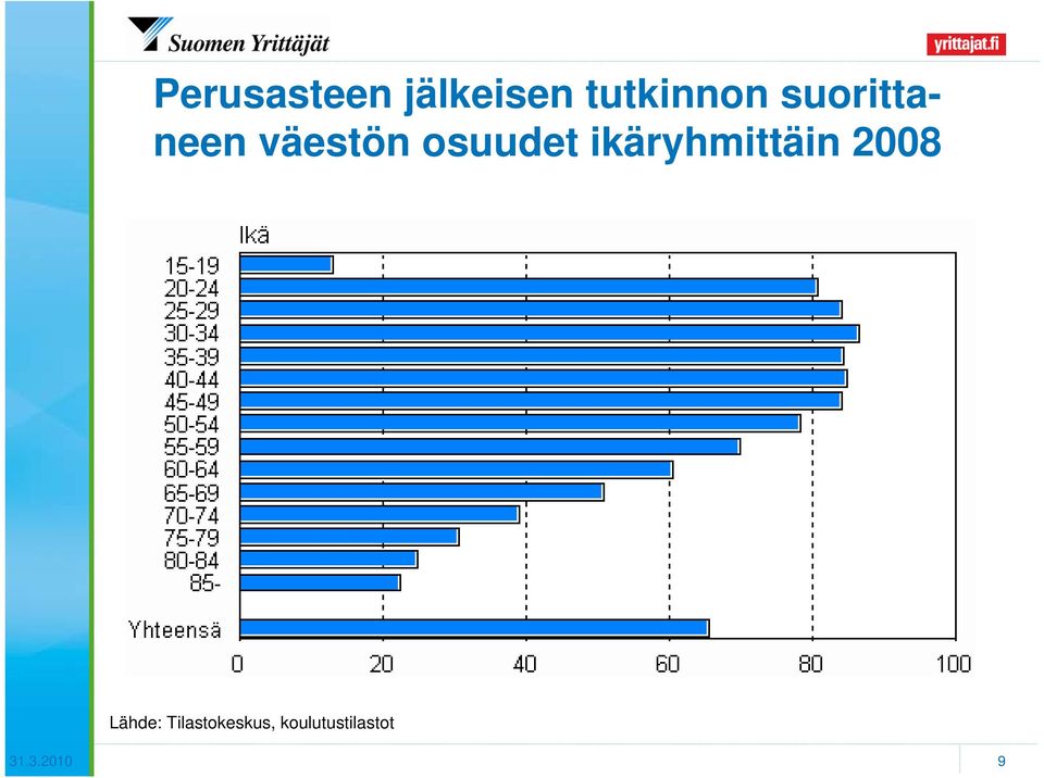 ikäryhmittäin 2008 Lähde: