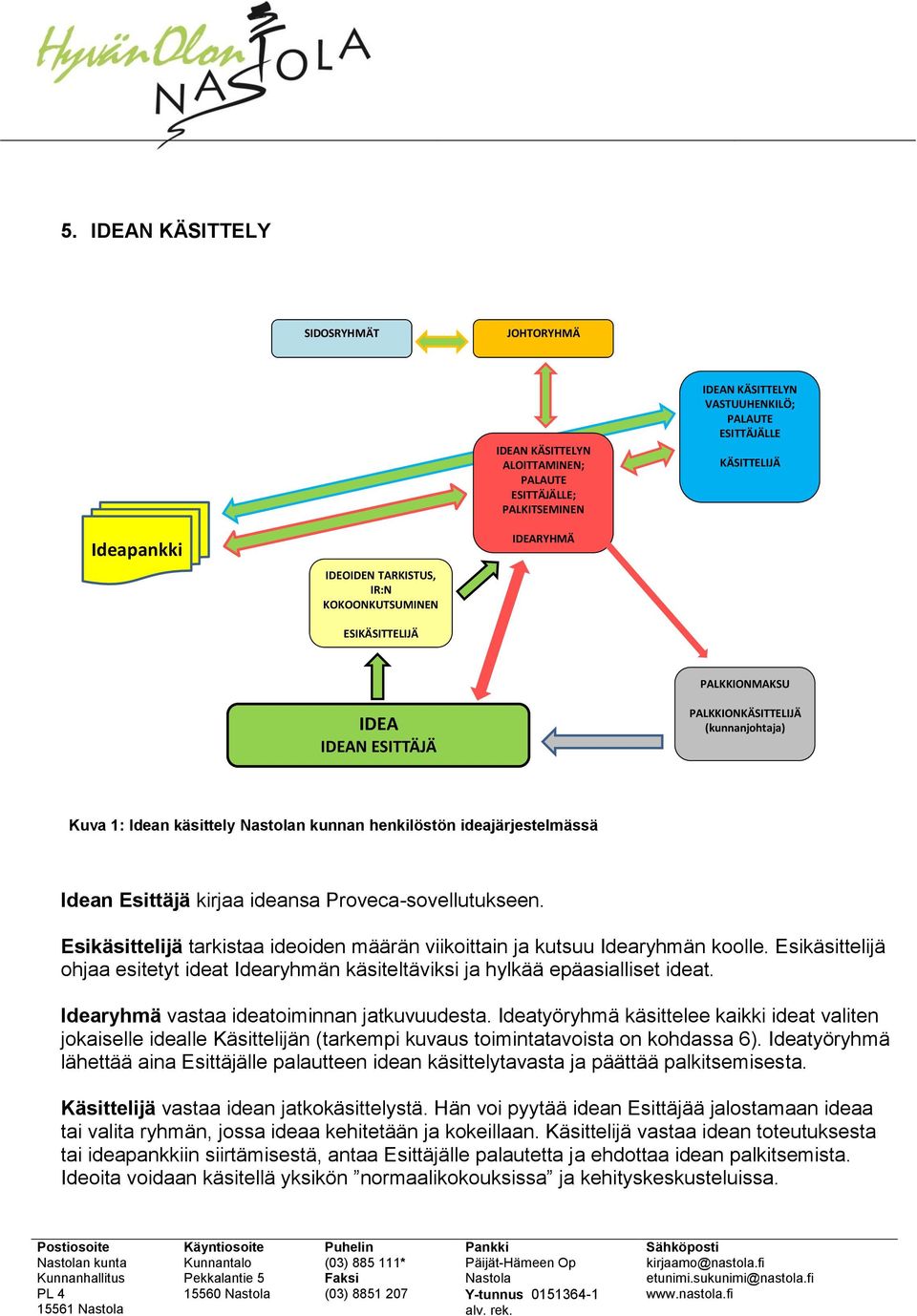 Esittäjä kirjaa ideansa Proveca-sovellutukseen. Esikäsittelijä tarkistaa ideoiden määrän viikoittain ja kutsuu Idearyhmän koolle.