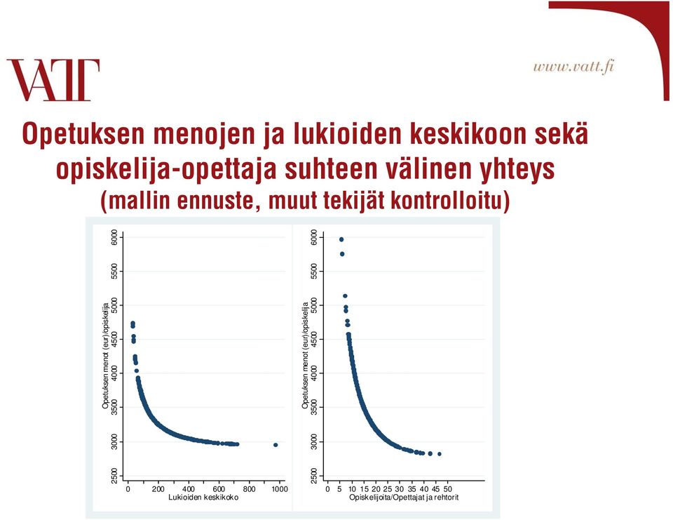 (eur)/opiskelija 2500 3000 3500 4000 4500 5000 5500 6000 Opetuksen menot (eur)/opiskelija 0 200