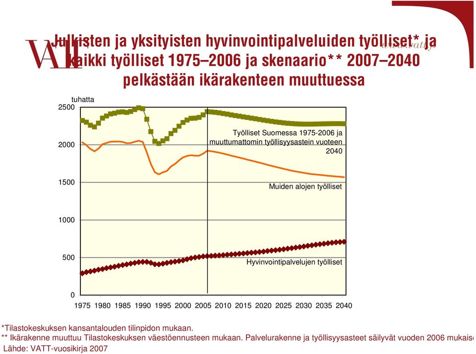 Hyvinvointipalvelujen työlliset 0 1975 1980 1985 1990 1995 2000 2005 2010 2015 2020 2025 2030 2035 2040 *Tilastokeskuksen kansantalouden tilinpidon