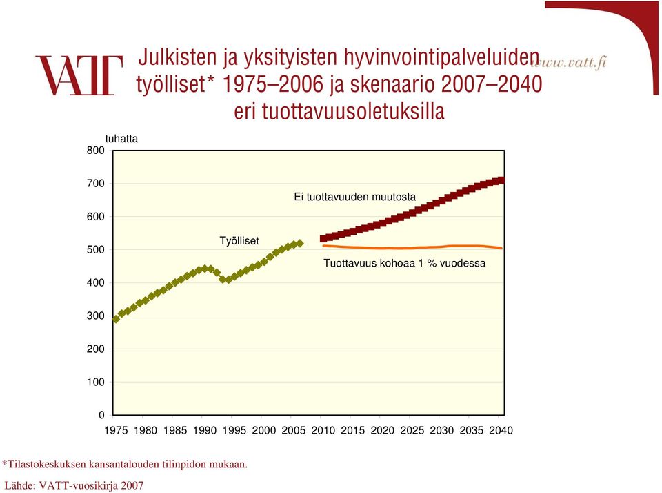 Tuottavuus kohoaa 1 % vuodessa 300 200 100 0 1975 1980 1985 1990 1995 2000 2005 2010 2015