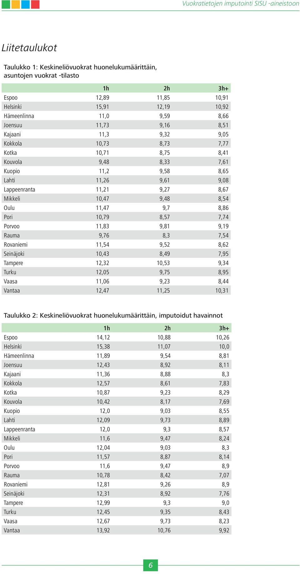 9,7 8,86 Pori 10,79 8,57 7,74 Porvoo 11,83 9,81 9,19 Rauma 9,76 8,3 7,54 Rovaniemi 11,54 9,52 8,62 Seinäjoki 10,43 8,49 7,95 Tampere 12,32 10,53 9,34 Turku 12,05 9,75 8,95 Vaasa 11,06 9,23 8,44