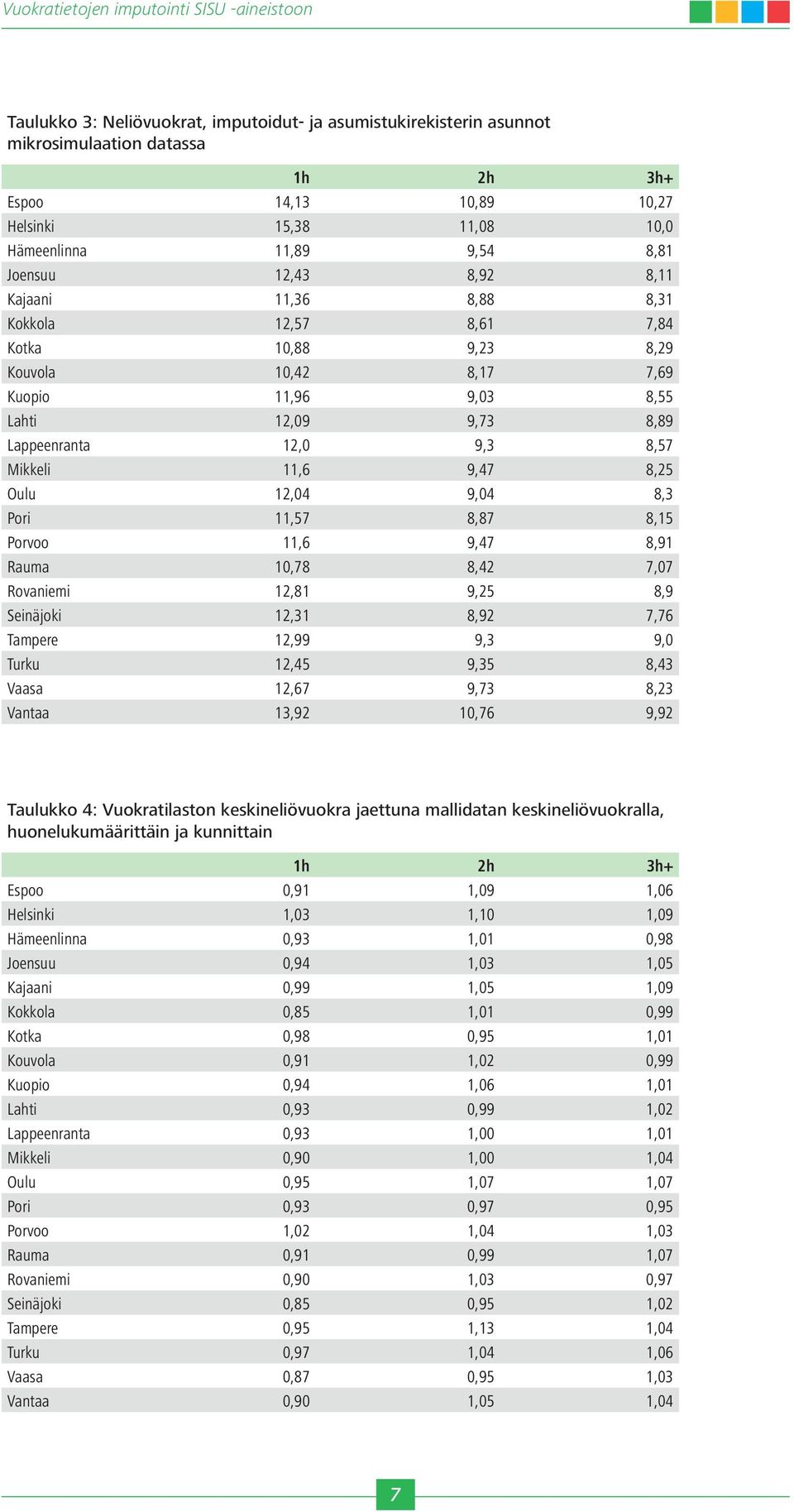 9,04 8,3 Pori 11,57 8,87 8,15 Porvoo 11,6 9,47 8,91 Rauma 10,78 8,42 7,07 Rovaniemi 12,81 9,25 8,9 Seinäjoki 12,31 8,92 7,76 Tampere 12,99 9,3 9,0 Turku 12,45 9,35 8,43 Vaasa 12,67 9,73 8,23 Vantaa