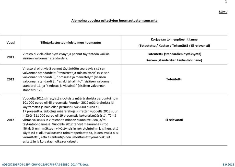 Virasto ei ollut vielä pannut täytäntöön seuraavia sisäisen valvonnan standardeja: tavoitteet ja tulosmittarit (sisäisen valvonnan standardi 5), prosessit ja menettelyt (sisäisen valvonnan standardi