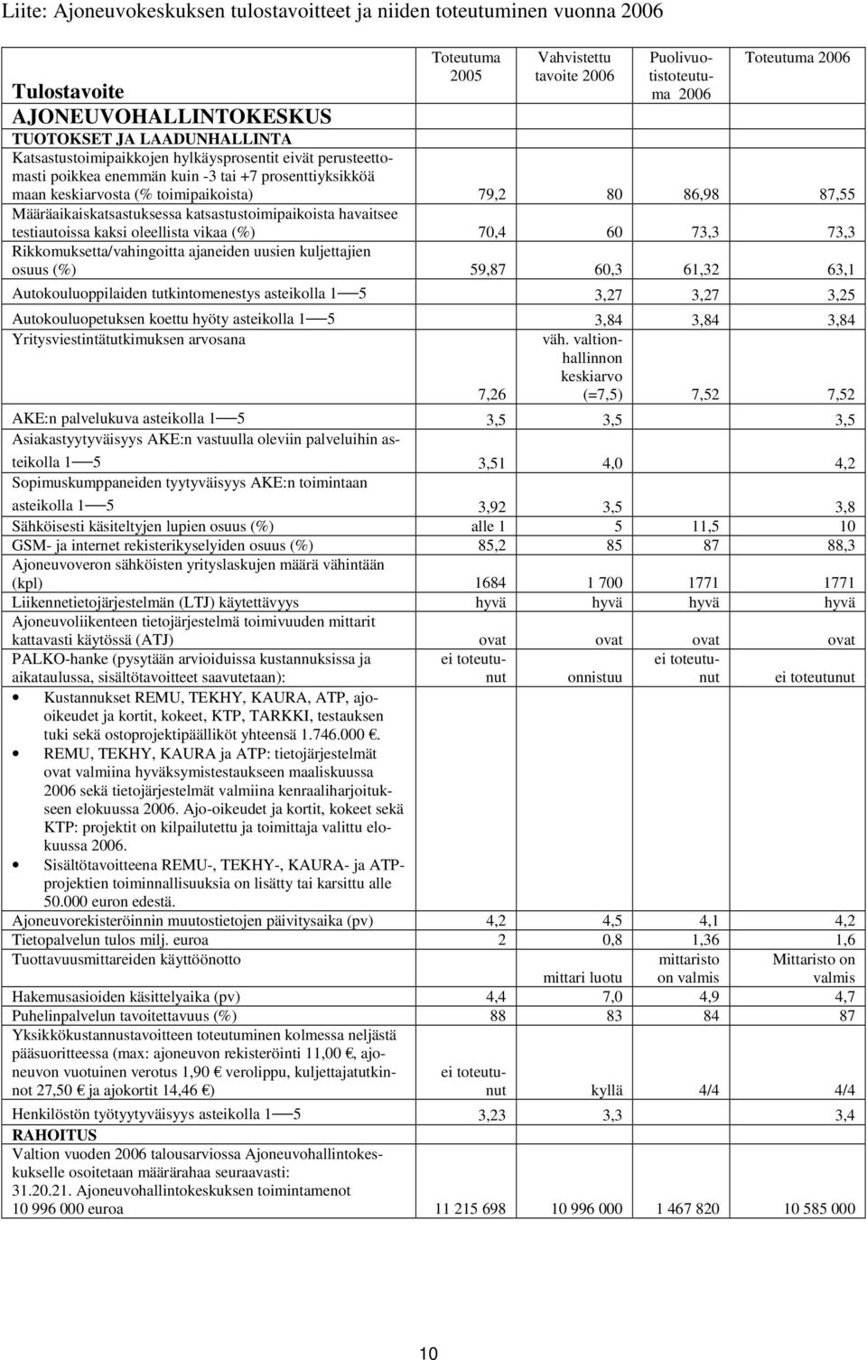 Määräaikaiskatsastuksessa katsastustoimipaikoista havaitsee testiautoissa kaksi oleellista vikaa (%) 70,4 60 73,3 73,3 Rikkomuksetta/vahingoitta ajaneiden uusien kuljettajien osuus (%) 59,87 60,3
