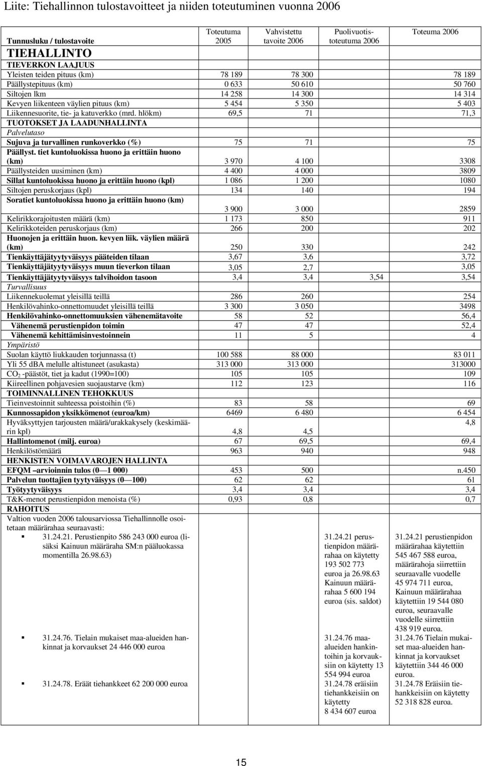 Liikennesuorite, tie- ja katuverkko (mrd. hlökm) 69,5 71 71,3 TUOTOKSET JA LAADUNHALLINTA Palvelutaso Sujuva ja turvallinen runkoverkko (%) 75 71 75 Päällyst.