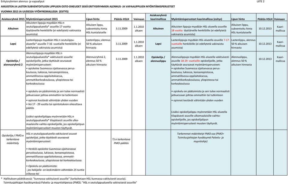 Aikuisen lippu, subventoitu hinta HSL-kuntalaiselle Lapsi Lastenlippuja myydään HSL:n seutulippualueella* 7-16 -vuotiaille henkilöille (ei edellytetä vakinaista asumista) Lastenlippu; alennus 50 %