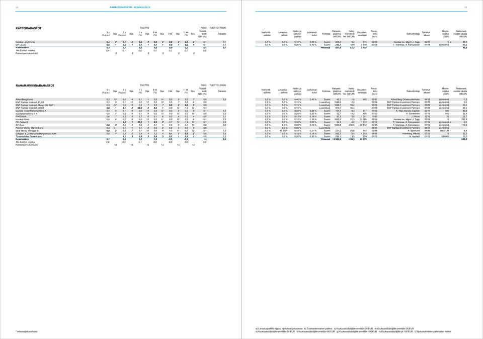 ) 1kk Nordea Lyhyt Korko 0,4 2 0,1 2 0,0 2 0,0 2 0,0 2 0,0 2 0,1 0,1 OP-Likvidi 0,5 1 0,2 1 0,1 1 0,1 1 0,0 1 0,0 1 0,1 0,1 Keskimäärin 0,4 0,1 0,0 0,0 0,0 0,0 0,1 0,1 1kk Euribor -indeksi 0,4 0,1