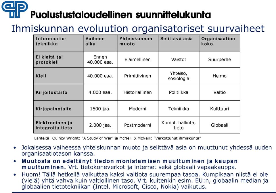 Moderni Tekniikka Kulttuuri Elektroninen ja integroitu tieto 2.000 jaa. Postmoderni Kompl.