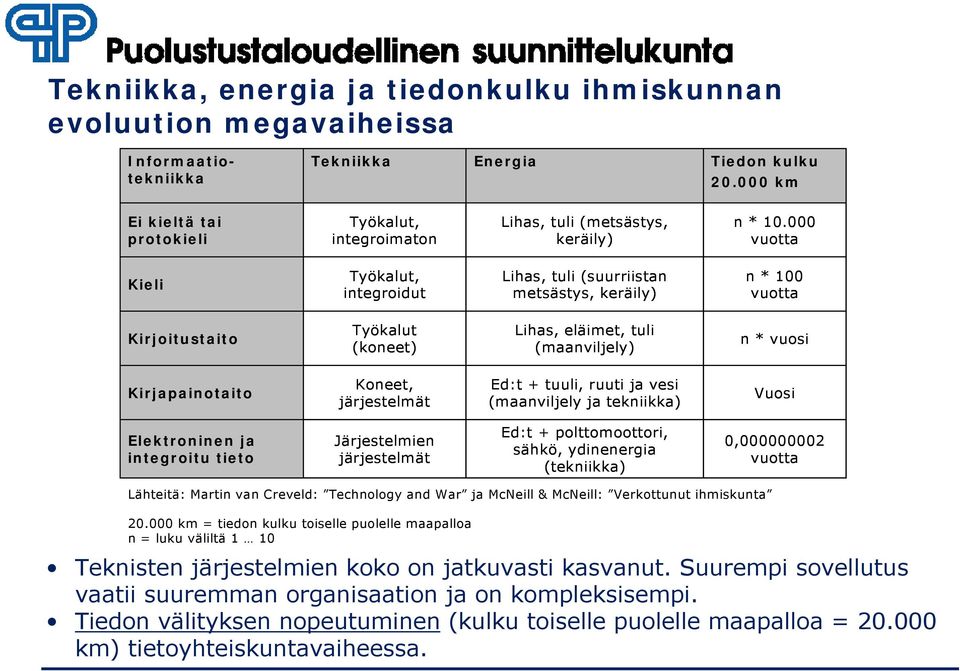 000 vuotta Kieli Työkalut, integroidut Lihas, tuli (suurriistan metsästys, keräily) n * 100 vuotta Kirjoitustaito Työkalut (koneet) Lihas, eläimet, tuli (maanviljely) n * vuosi Kirjapainotaito