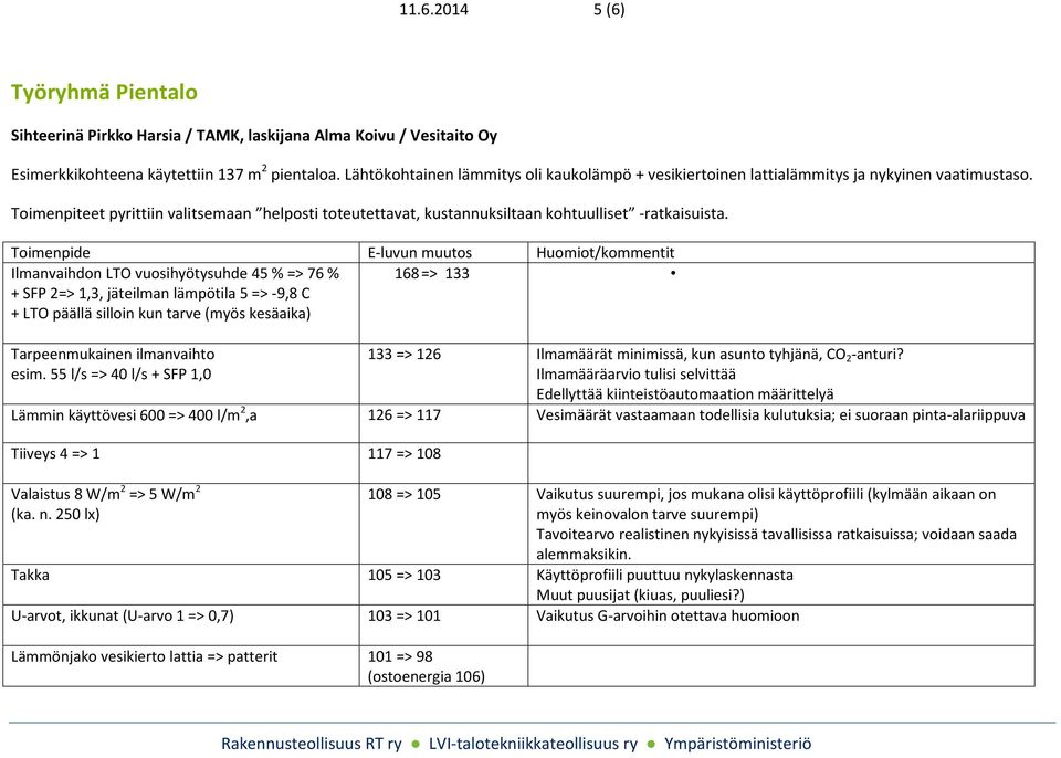Toimenpide E-luvun muutos Huomiot/kommentit Ilmanvaihdon LTO vuosihyötysuhde 45 % => 76 % + SFP 2=> 1,3, jäteilman lämpötila 5 => -9,8 C + LTO päällä silloin kun tarve (myös kesäaika) 168 => 133
