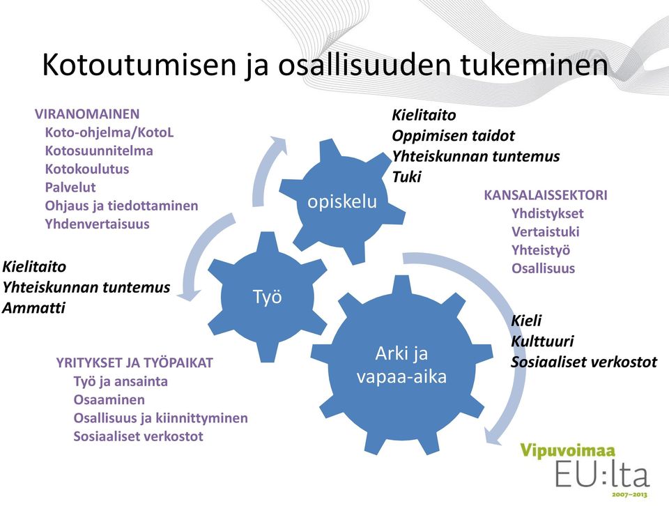 Osaaminen Osallisuus ja kiinnittyminen Sosiaaliset verkostot Työ opiskelu Kielitaito Oppimisen taidot Yhteiskunnan