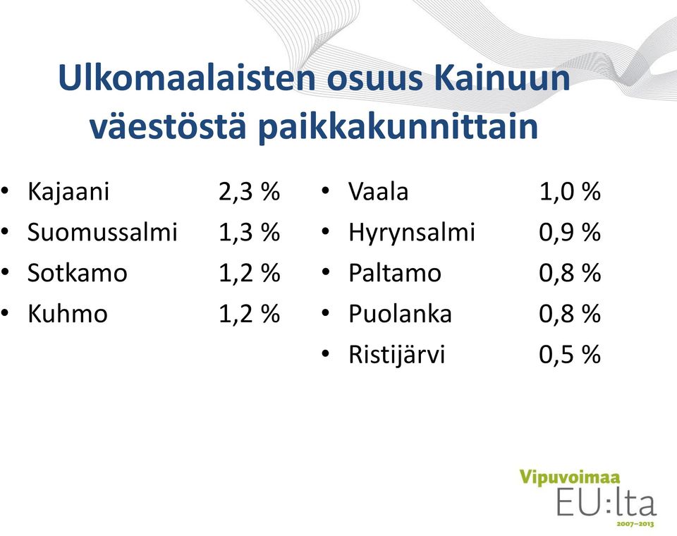 % Sotkamo 1,2 % Kuhmo 1,2 % Vaala 1,0 %