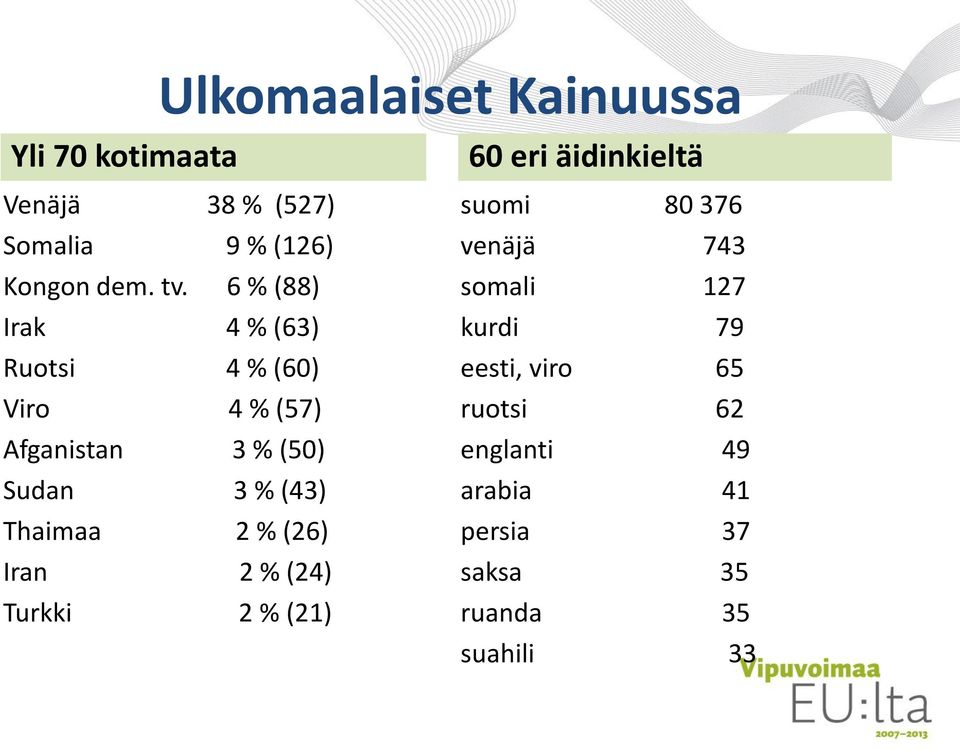 6 % (88) Irak 4 % (63) Ruotsi 4 % (60) Viro 4 % (57) Afganistan 3 % (50) Sudan 3 % (43)