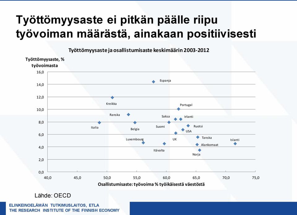 Portugal Ranska Saksa Irlanti 8,0 6,0 Italia Belgia Luxembourg Suomi UK USA Ruotsi Tanska Islanti 4,0 Itävalta