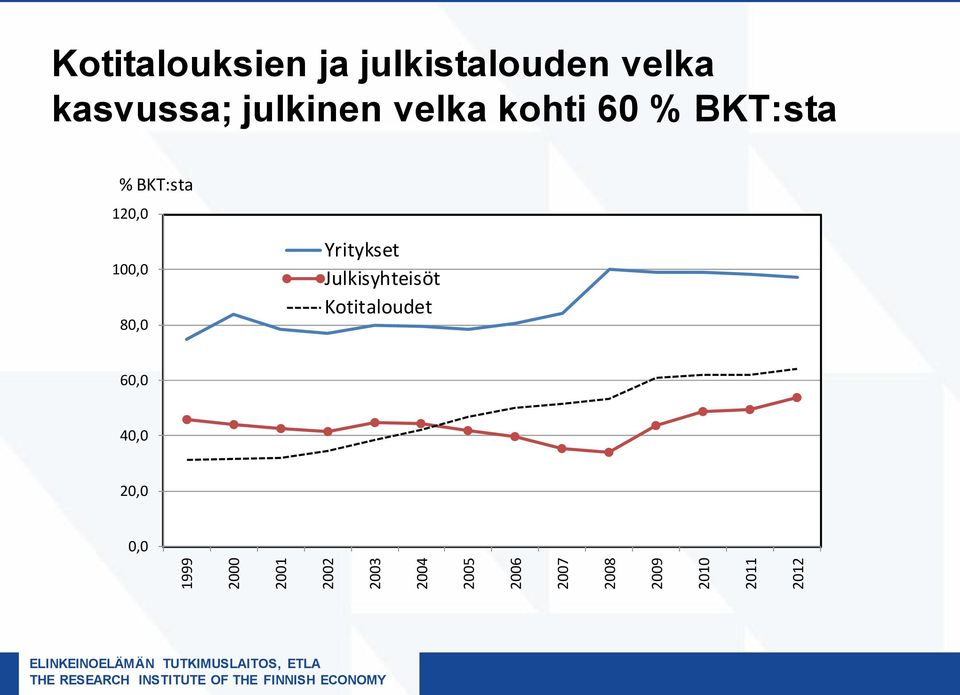 kasvussa; julkinen velka kohti 60 % BKT:sta % BKT:sta