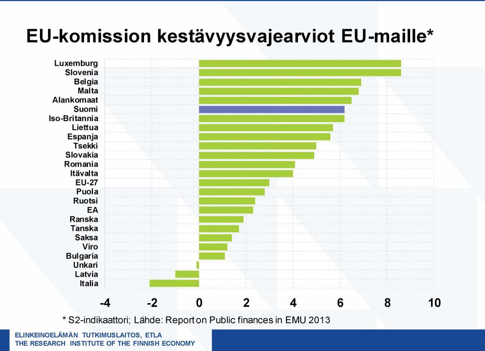 Itävalta EU-27 Puola Ruotsi EA Ranska Tanska Saksa Viro Bulgaria Unkari Latvia