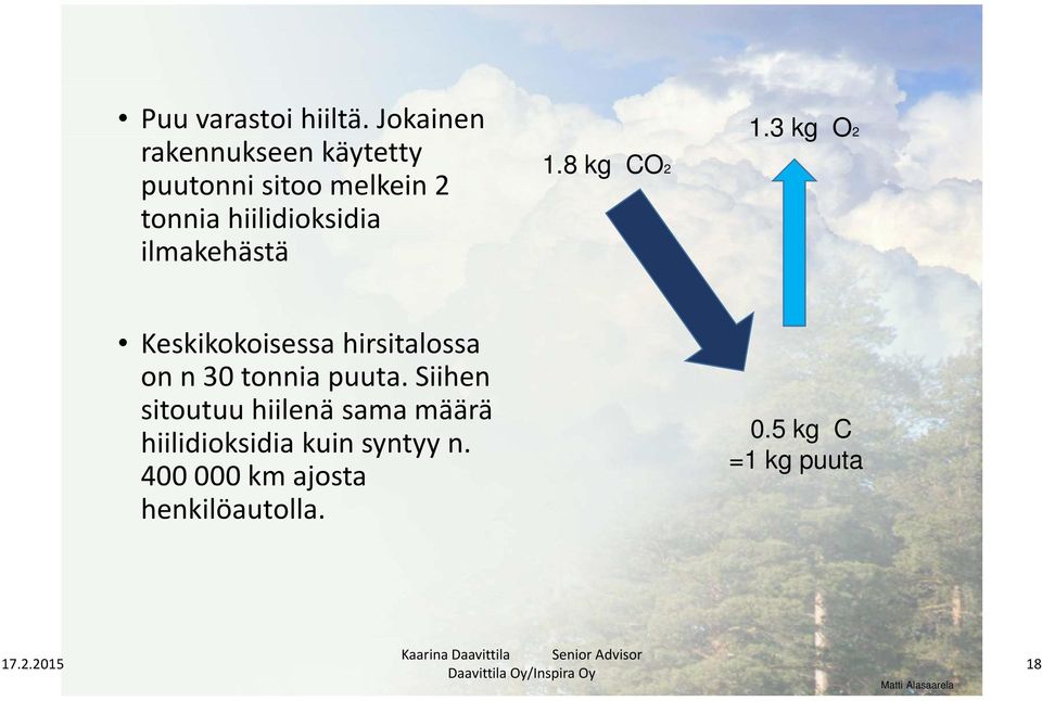 ilmakehästä 1.8 kg CO2 1.