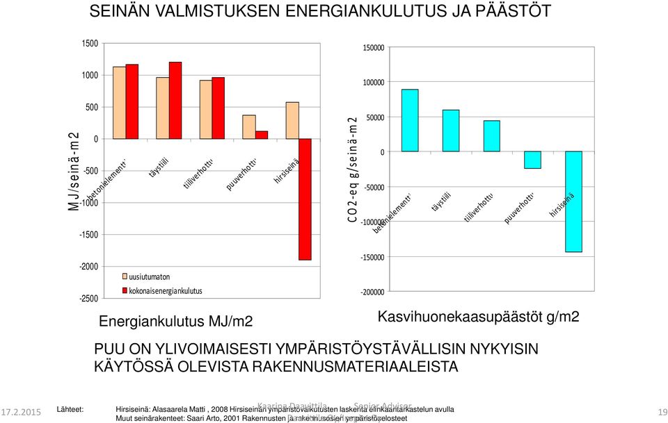 Energiankulutus MJ/m2-150000 Kasvihuonekaasupäästöt g/m2 PUU ON YLIVOIMAISESTI YMPÄRISTÖYSTÄVÄLLISIN NYKYISIN KÄYTÖSSÄ OLEVISTA RAKENNUSMATERIAALEISTA Lähteet: Hirsiseinä: