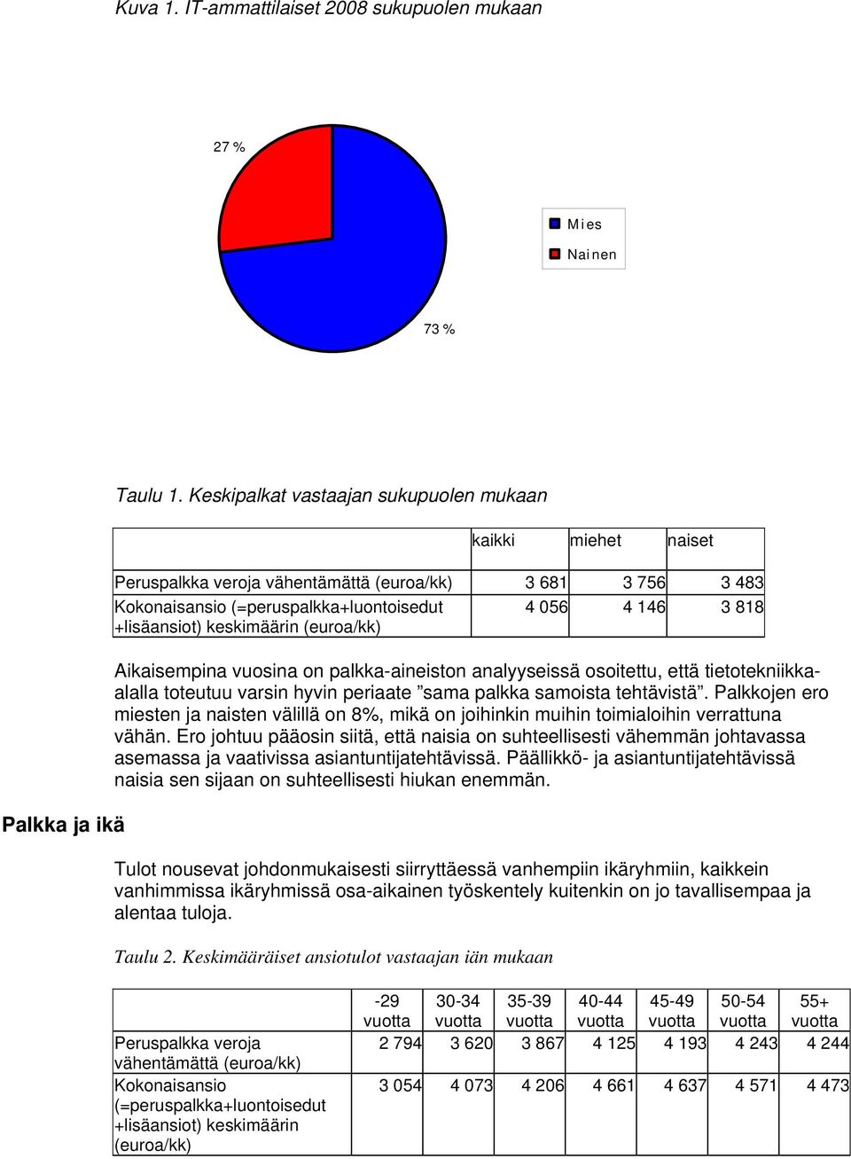 palkka-aineiston analyyseissä osoitettu, että tietotekniikkaalalla toteutuu varsin hyvin periaate sama palkka samoista tehtävistä.