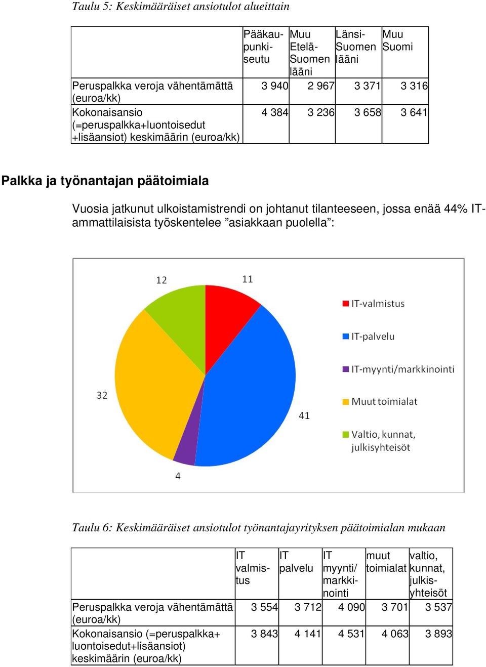 ITammattilaisista työskentelee asiakkaan puolella : Taulu 6: Keskimääräiset ansiotulot työnantajayrityksen päätoimialan mukaan Peruspalkka veroja vähentämättä Kokonaisansio