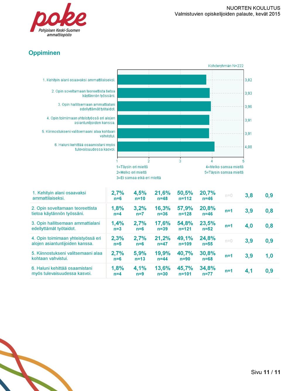 Opin hallitsemaan ammattialani edellyttämät työtaidot. 17,6% 9 54,8% 21 23,5% 2 4,0 0,8 4.