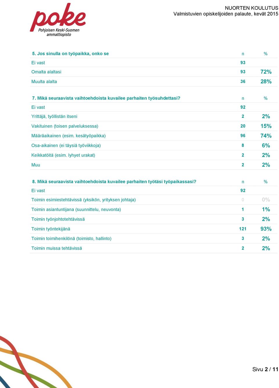 kesätyöpaikka) 96 74% Osa-aikainen (ei täysiä työviikkoja) 8 6% Keikkatöitä (esim. lyhyet urakat) 2 2% Muu 2 2% 8.