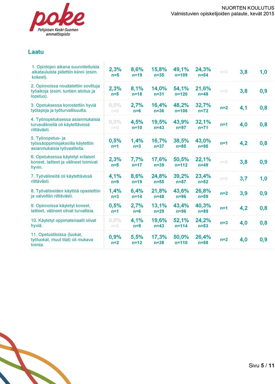 Työnopetuksessa asianmukaisia turvavälineitä oli käytettävissä riittävästi. 0,0% n=0 4,5% 0 19,5% 3 43,9% n=97 32,1% n=71 4,0 0,8 5.